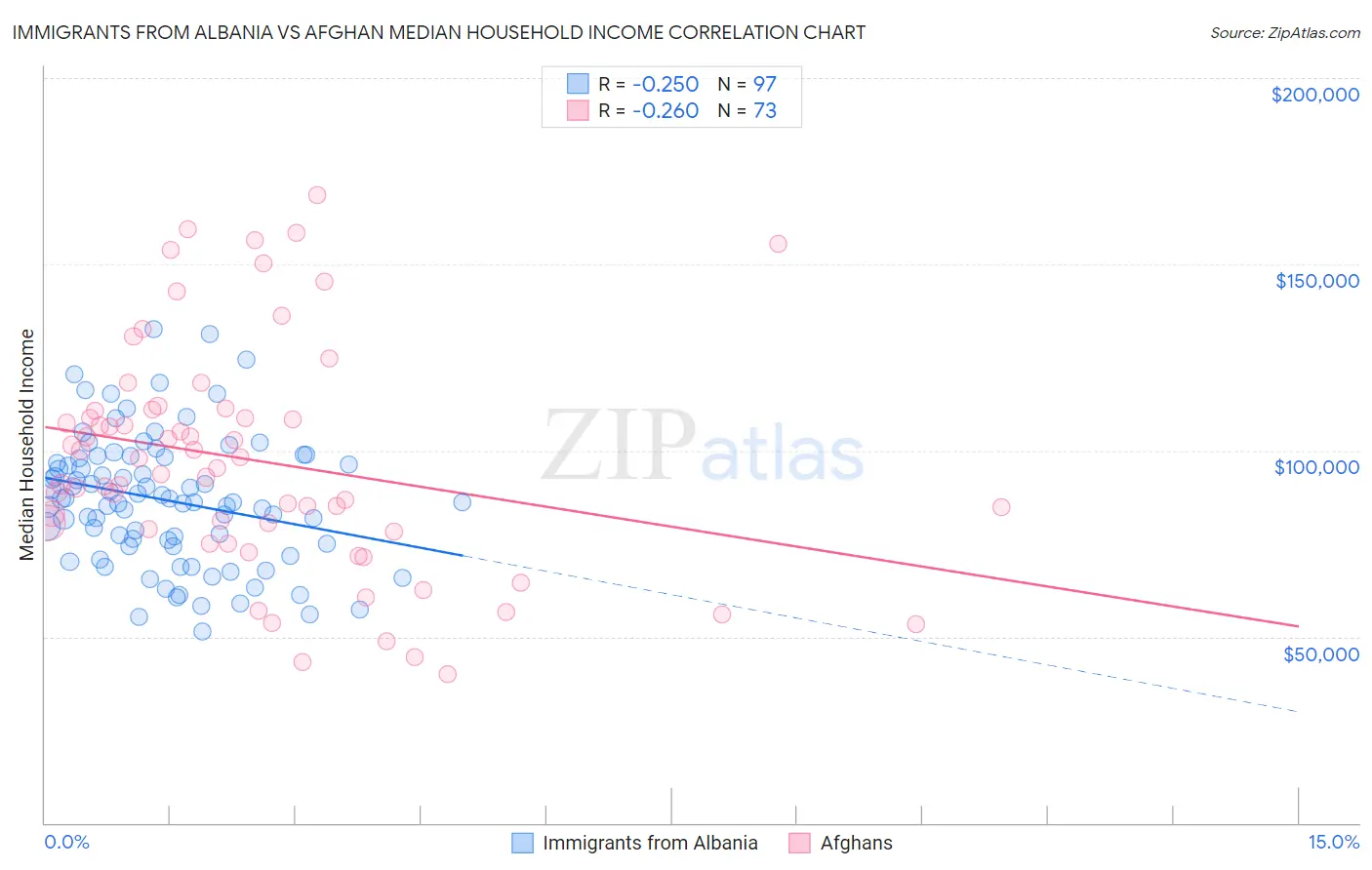 Immigrants from Albania vs Afghan Median Household Income