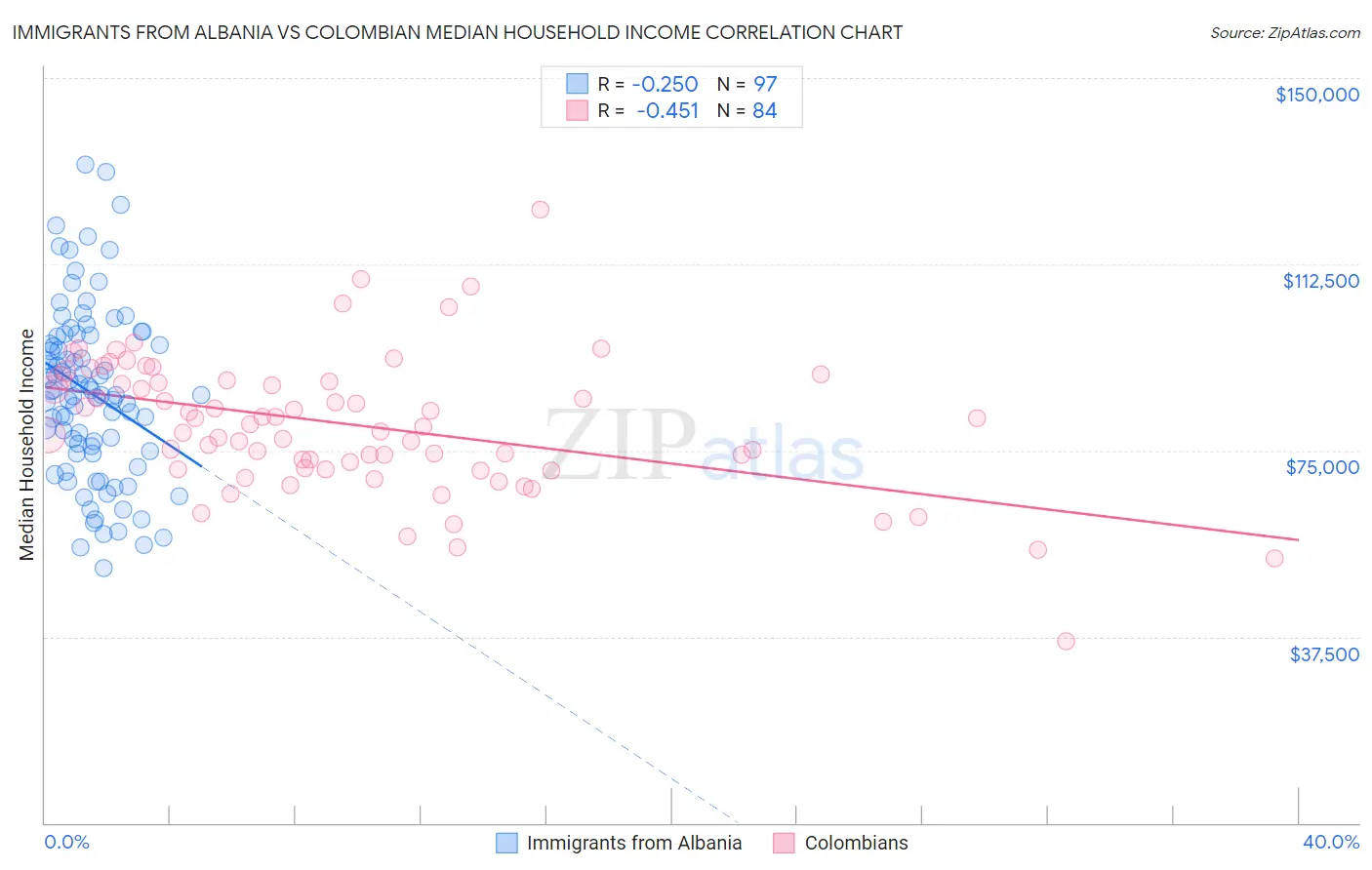 Immigrants from Albania vs Colombian Median Household Income