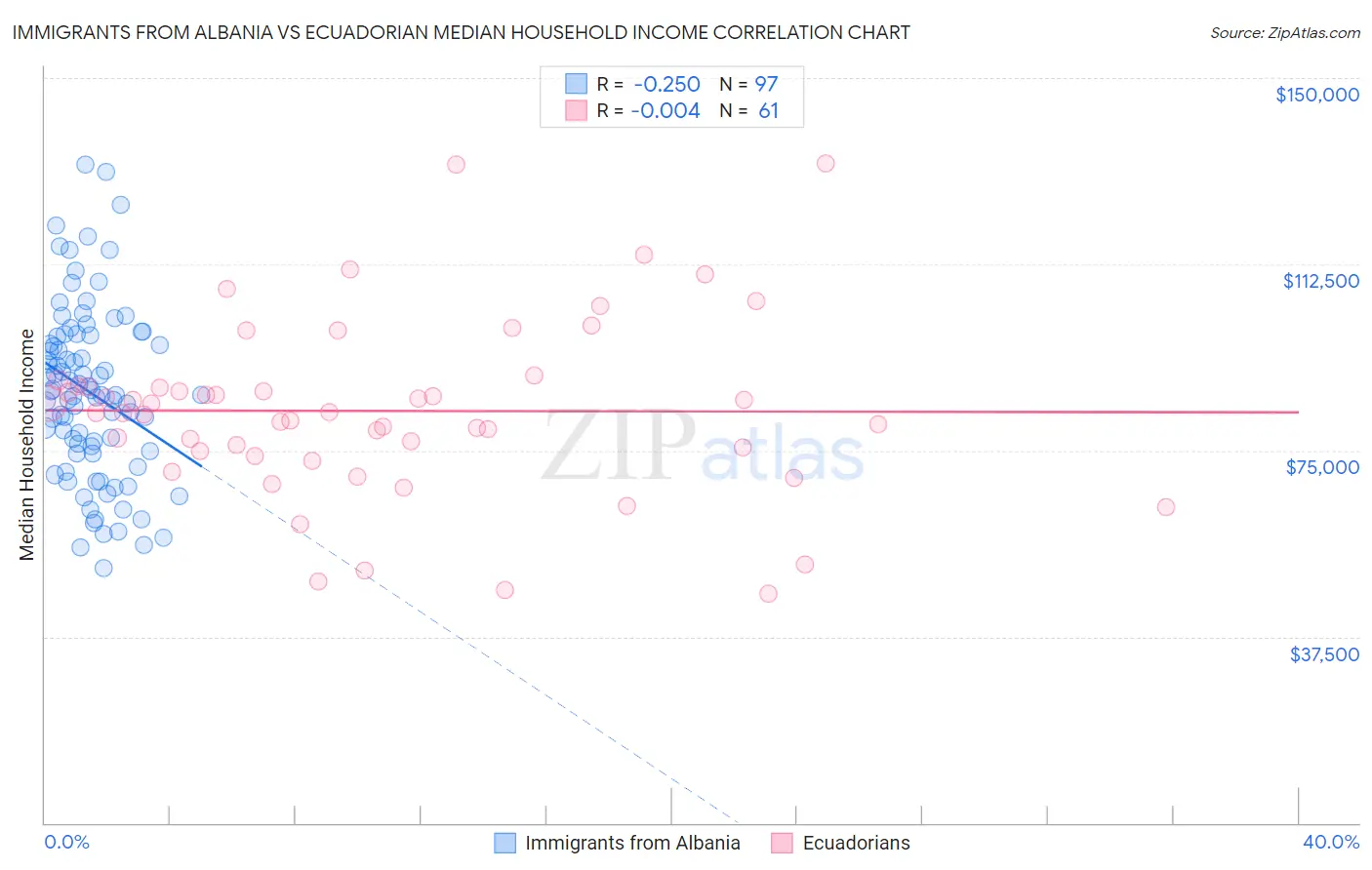 Immigrants from Albania vs Ecuadorian Median Household Income