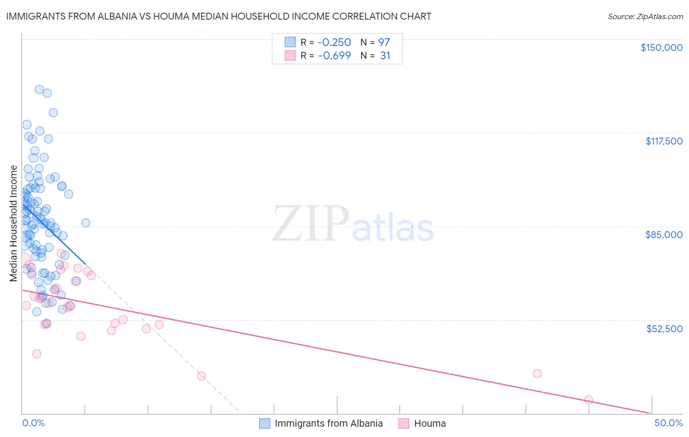 Immigrants from Albania vs Houma Median Household Income