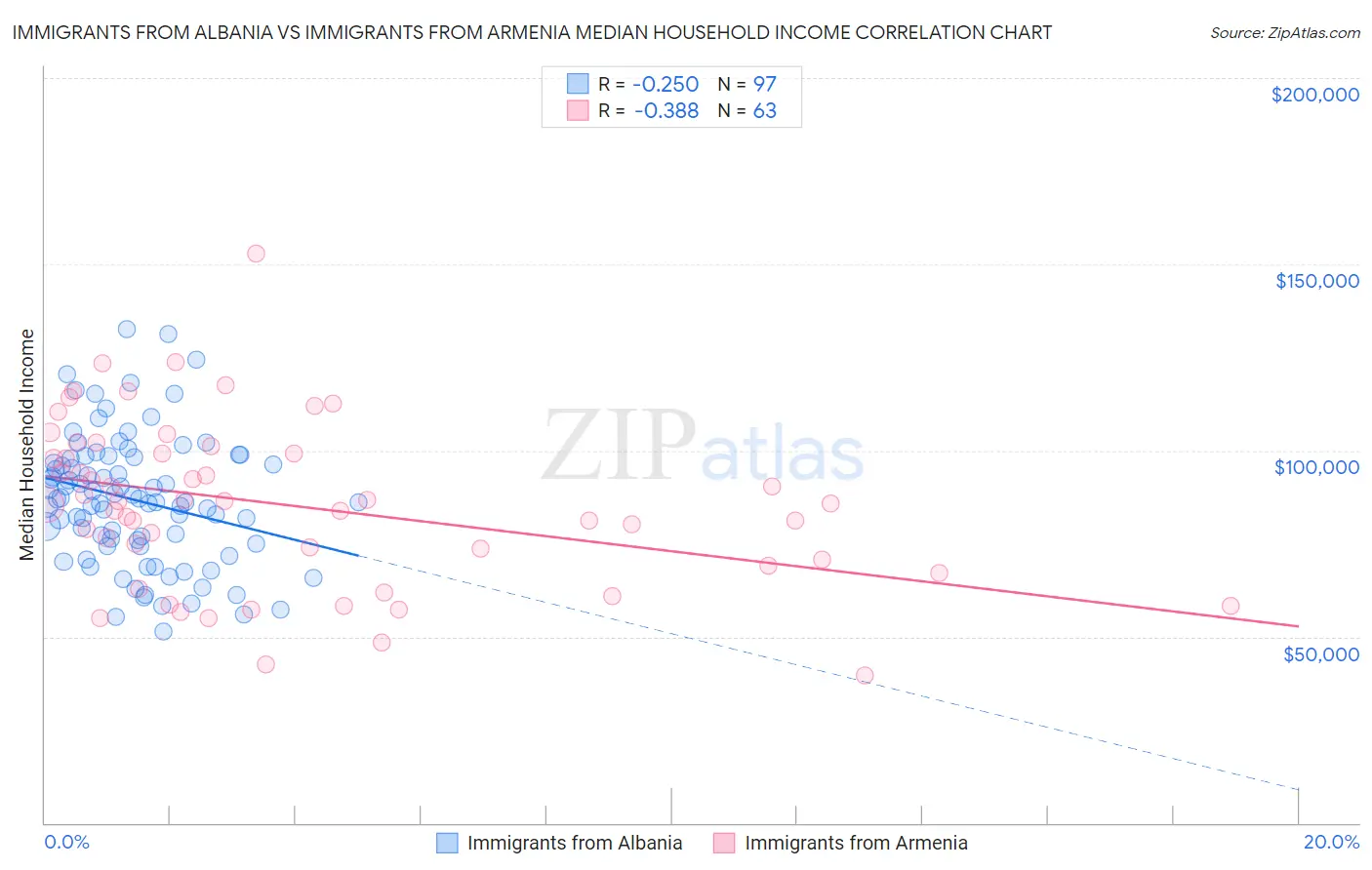 Immigrants from Albania vs Immigrants from Armenia Median Household Income