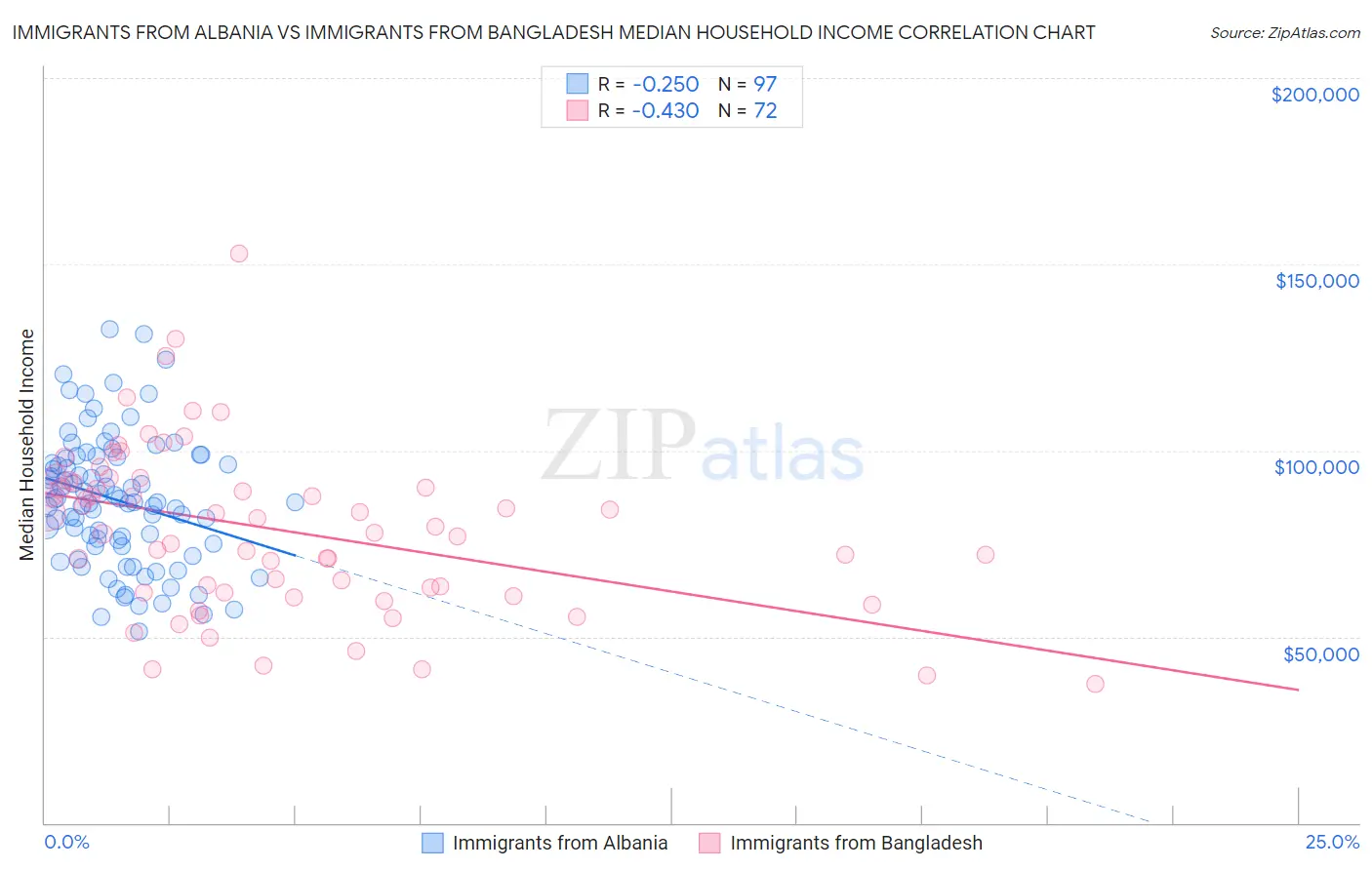 Immigrants from Albania vs Immigrants from Bangladesh Median Household Income