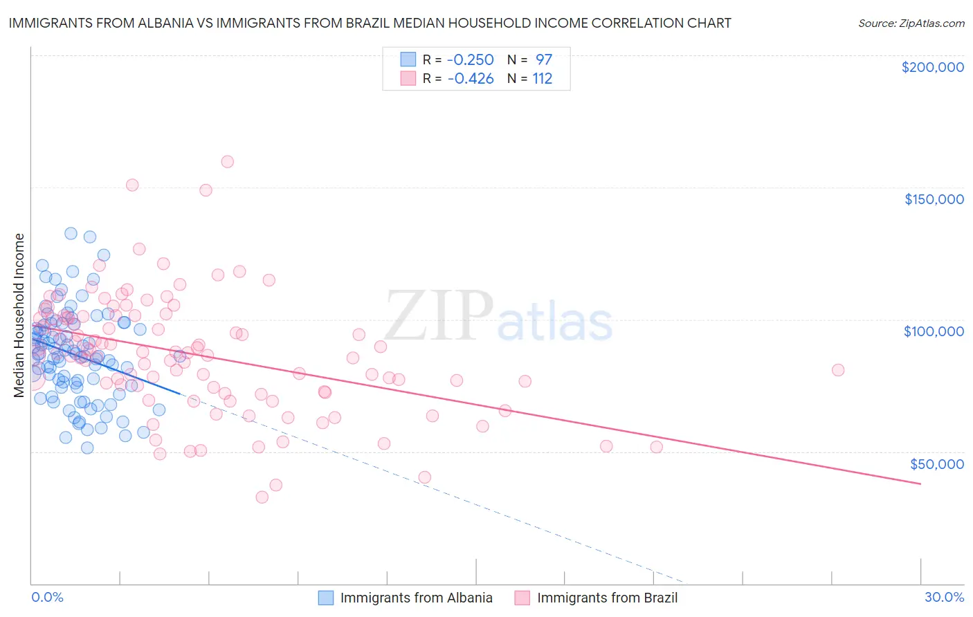 Immigrants from Albania vs Immigrants from Brazil Median Household Income