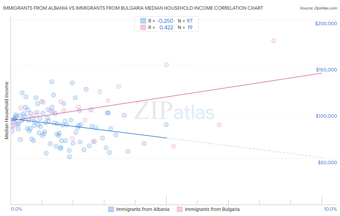 Immigrants from Albania vs Immigrants from Bulgaria Median Household Income