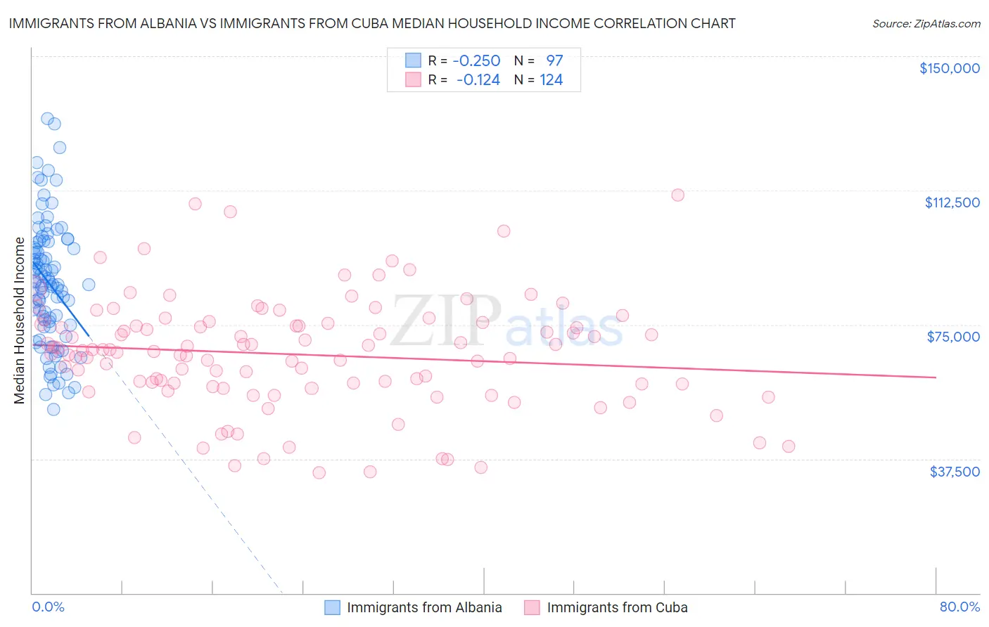 Immigrants from Albania vs Immigrants from Cuba Median Household Income