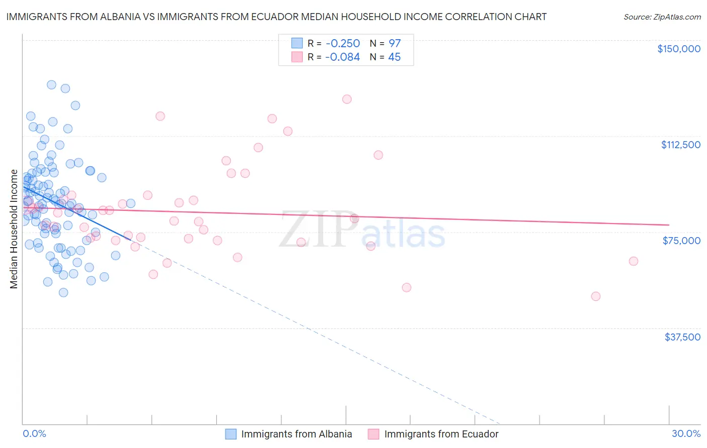 Immigrants from Albania vs Immigrants from Ecuador Median Household Income
