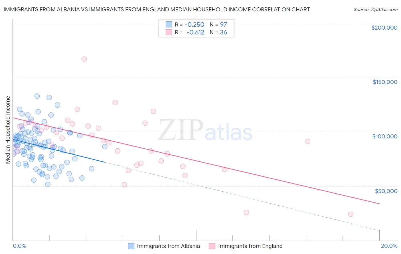 Immigrants from Albania vs Immigrants from England Median Household Income