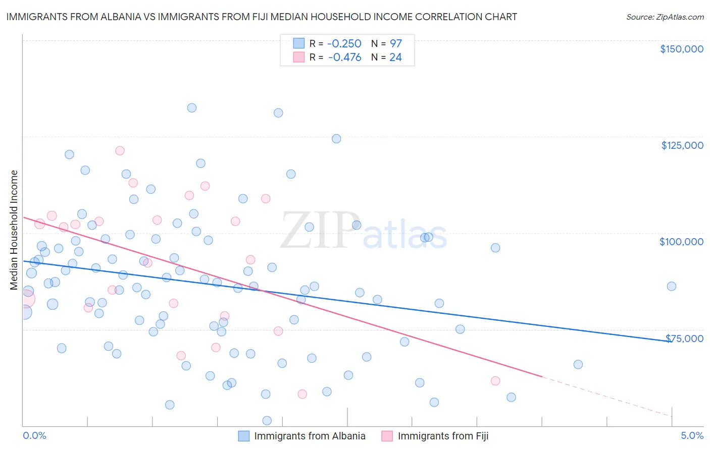 Immigrants from Albania vs Immigrants from Fiji Median Household Income