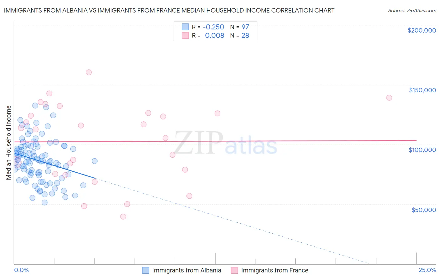 Immigrants from Albania vs Immigrants from France Median Household Income