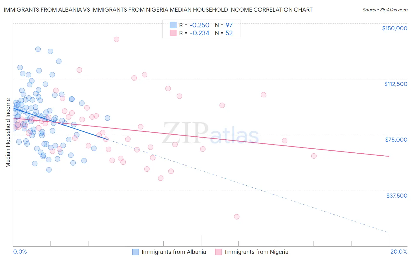 Immigrants from Albania vs Immigrants from Nigeria Median Household Income