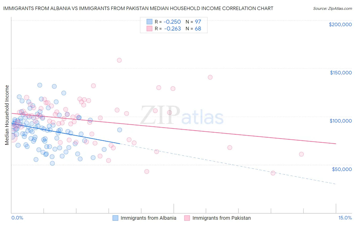 Immigrants from Albania vs Immigrants from Pakistan Median Household Income