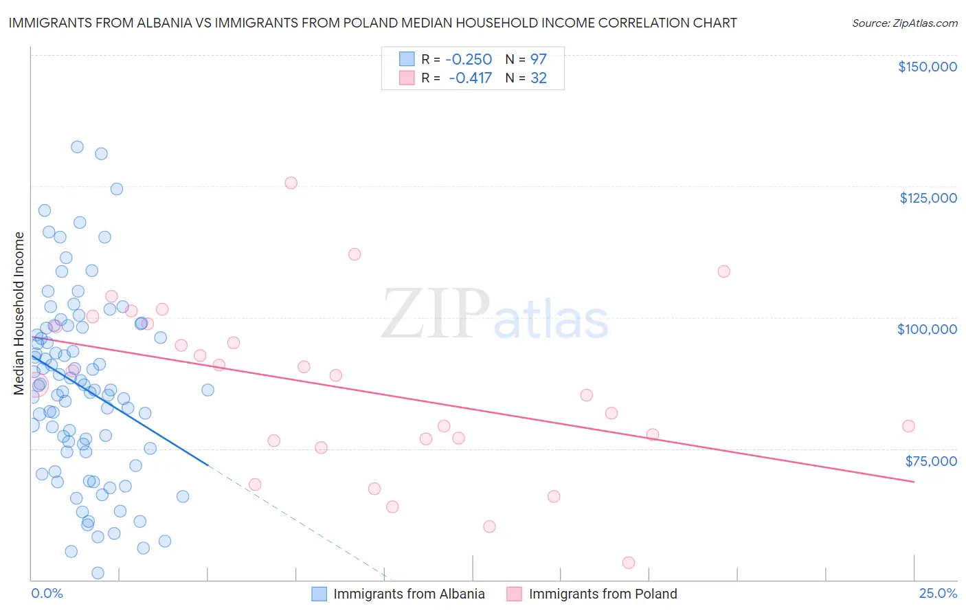 Immigrants from Albania vs Immigrants from Poland Median Household Income