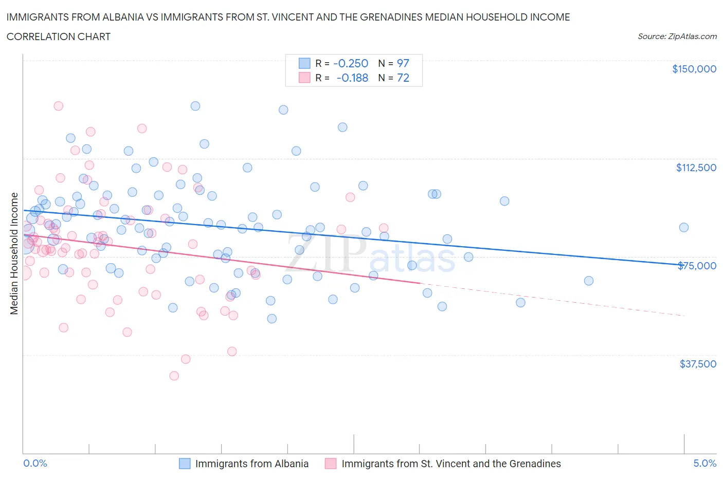 Immigrants from Albania vs Immigrants from St. Vincent and the Grenadines Median Household Income