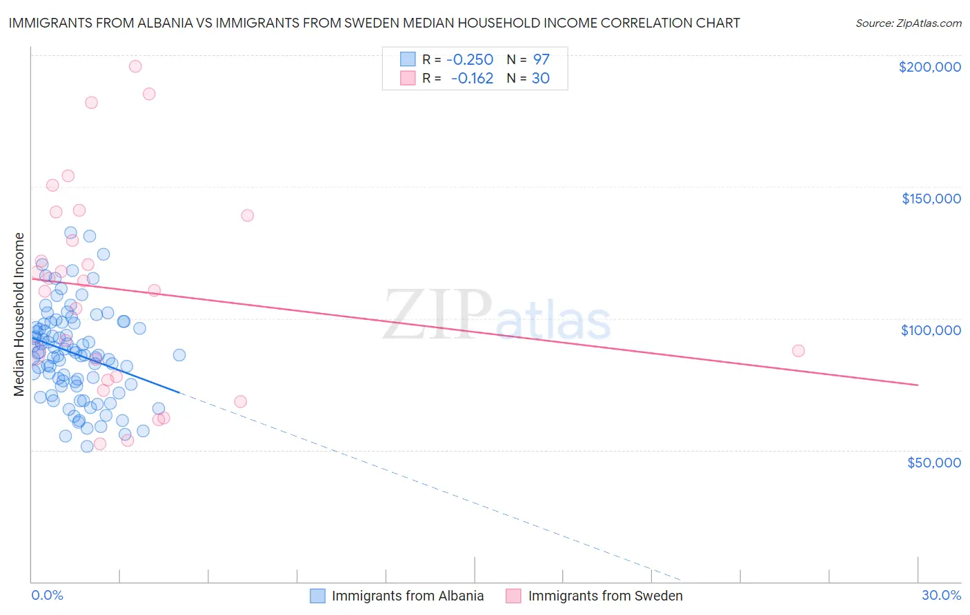 Immigrants from Albania vs Immigrants from Sweden Median Household Income