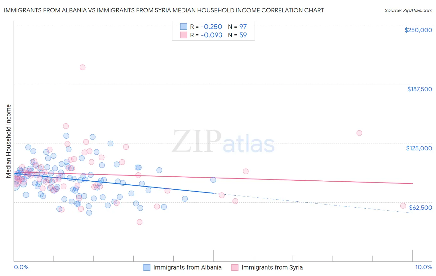 Immigrants from Albania vs Immigrants from Syria Median Household Income