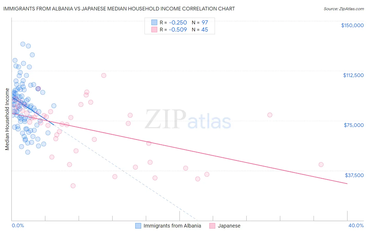 Immigrants from Albania vs Japanese Median Household Income