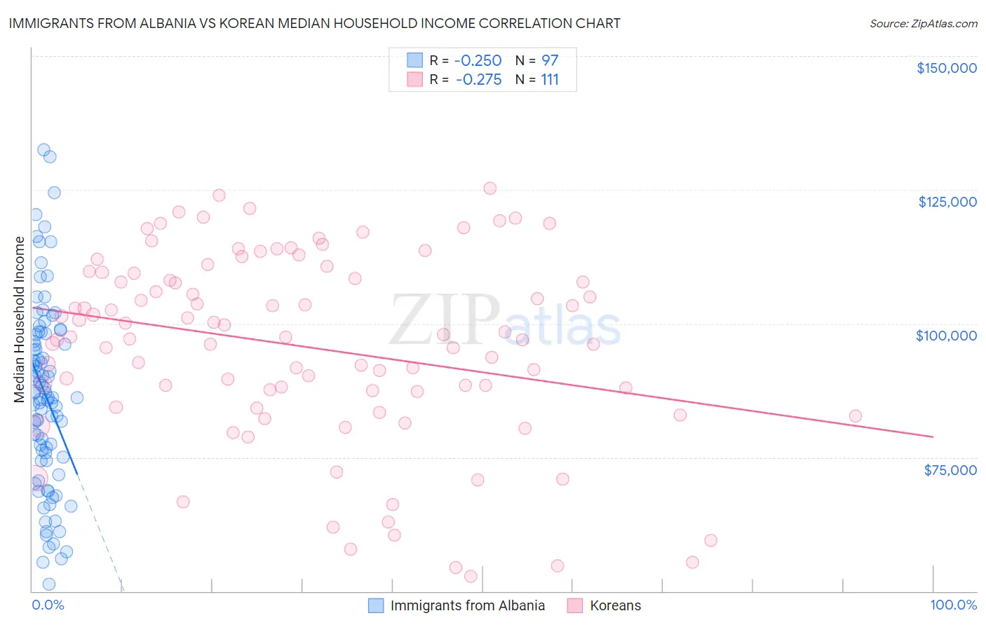 Immigrants from Albania vs Korean Median Household Income