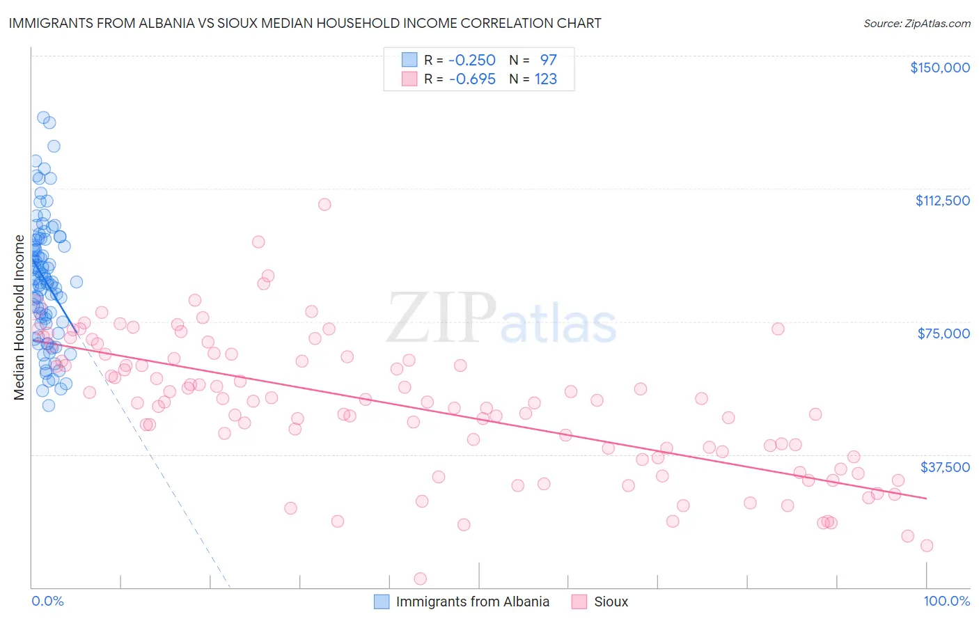 Immigrants from Albania vs Sioux Median Household Income