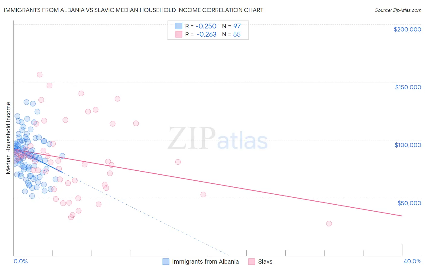 Immigrants from Albania vs Slavic Median Household Income