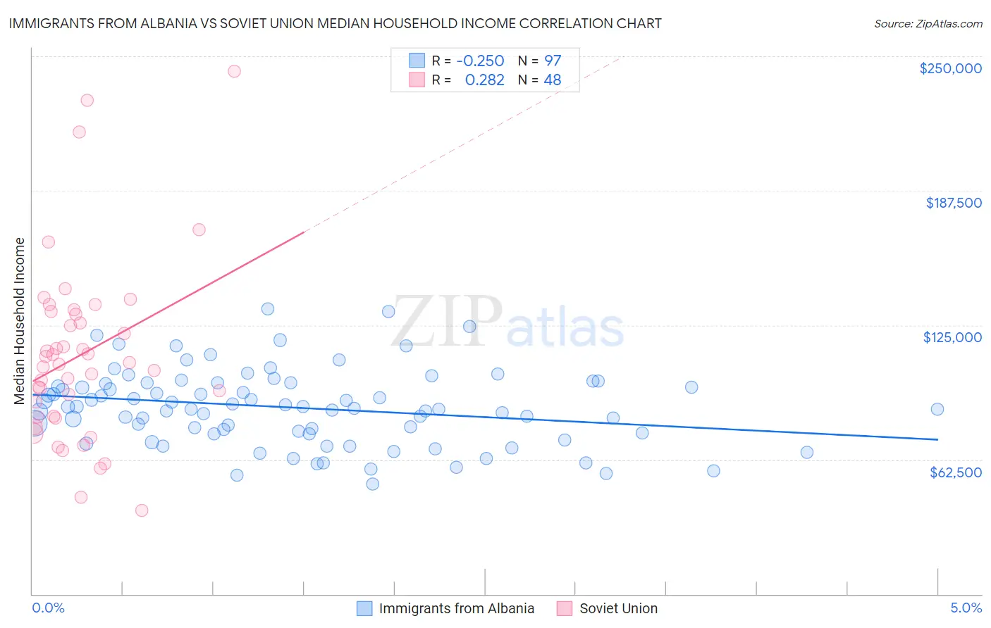 Immigrants from Albania vs Soviet Union Median Household Income