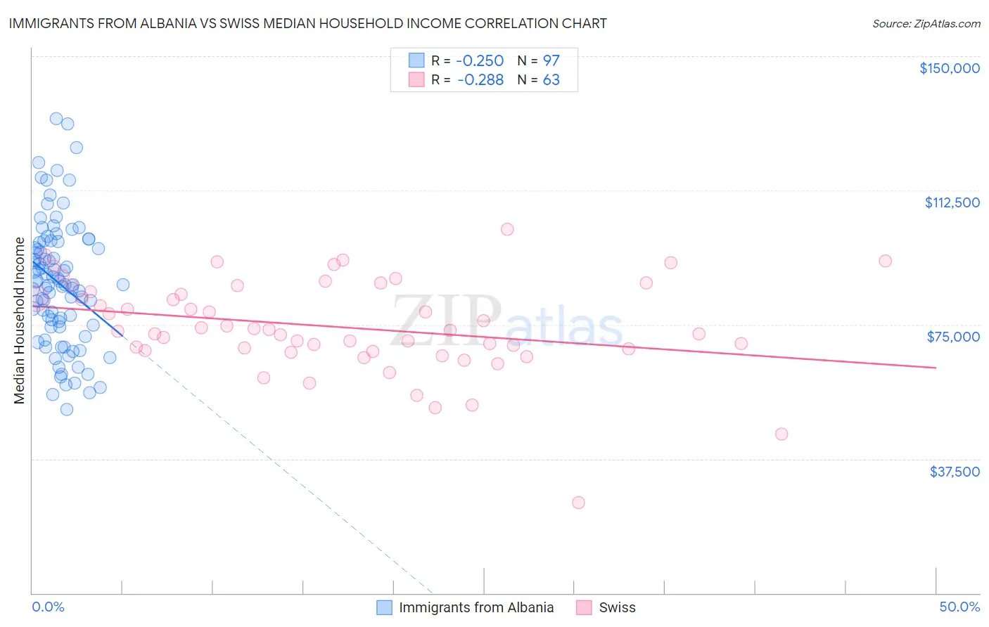 Immigrants from Albania vs Swiss Median Household Income