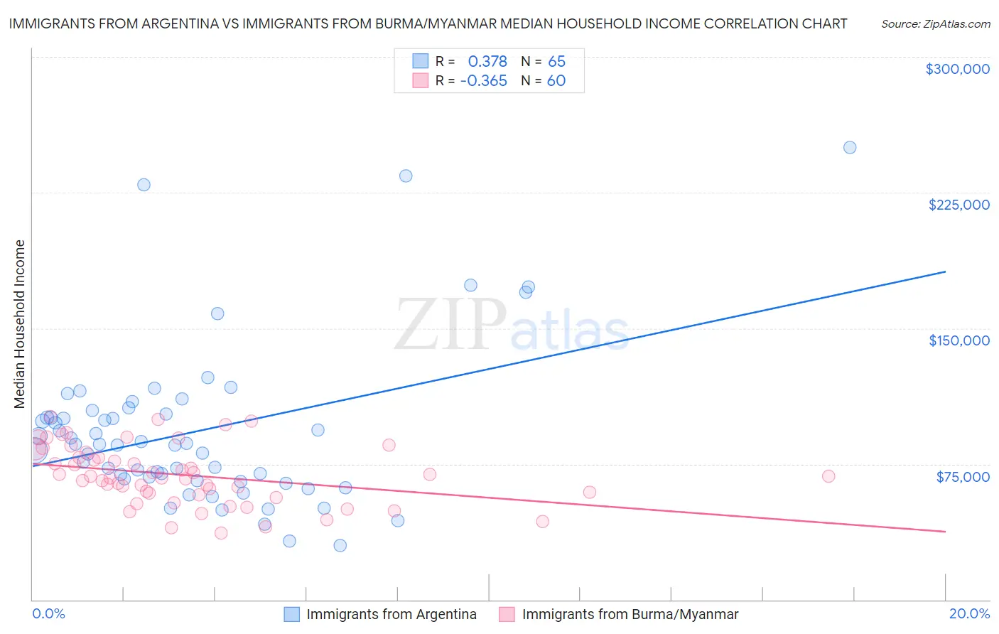 Immigrants from Argentina vs Immigrants from Burma/Myanmar Median Household Income