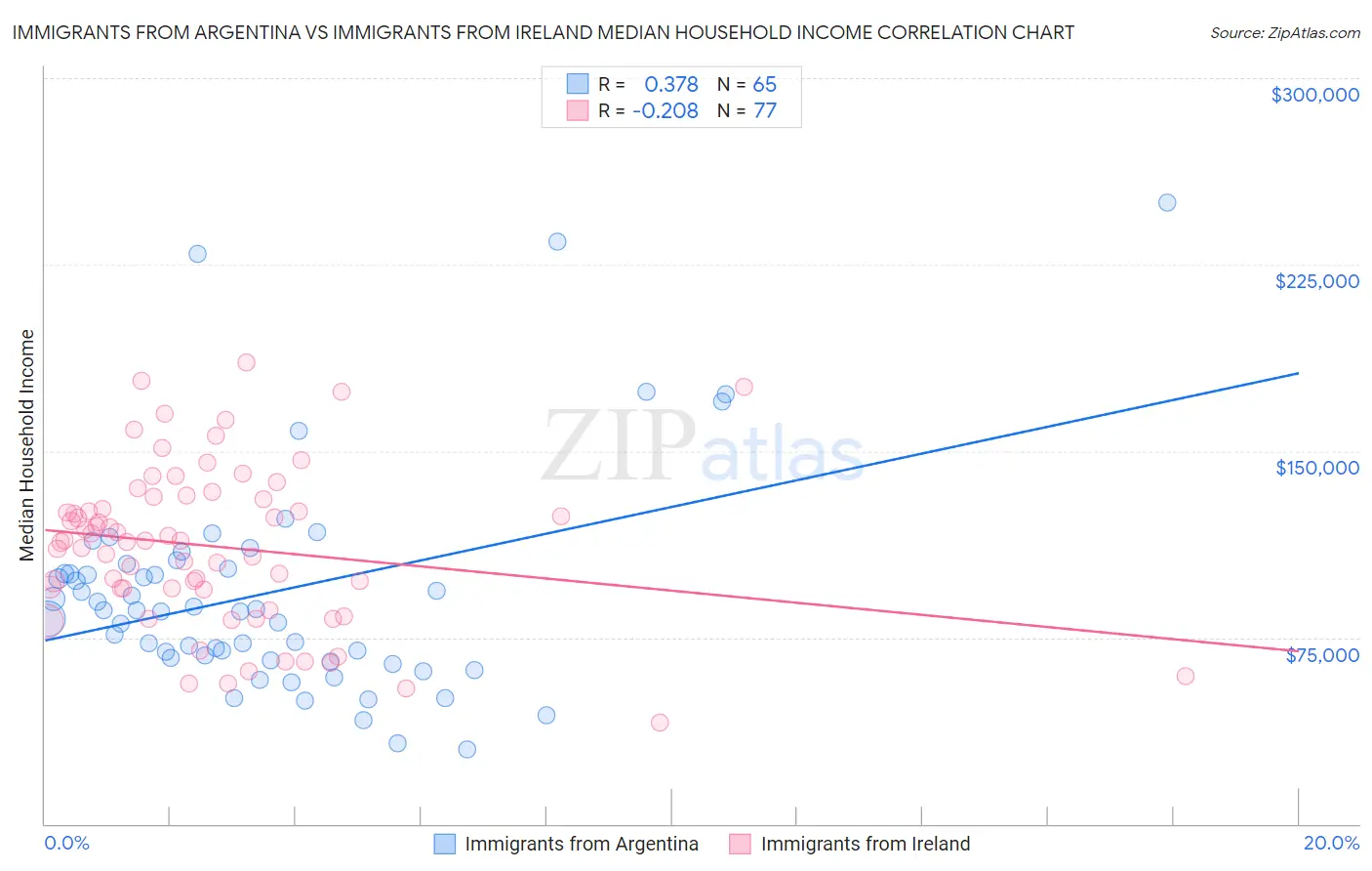 Immigrants from Argentina vs Immigrants from Ireland Median Household Income
