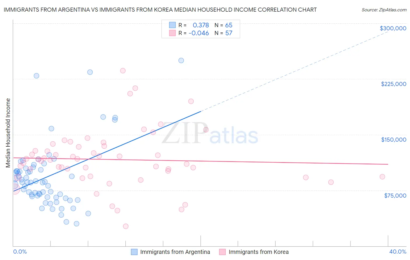 Immigrants from Argentina vs Immigrants from Korea Median Household Income
