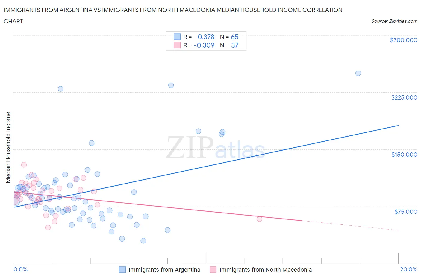 Immigrants from Argentina vs Immigrants from North Macedonia Median Household Income