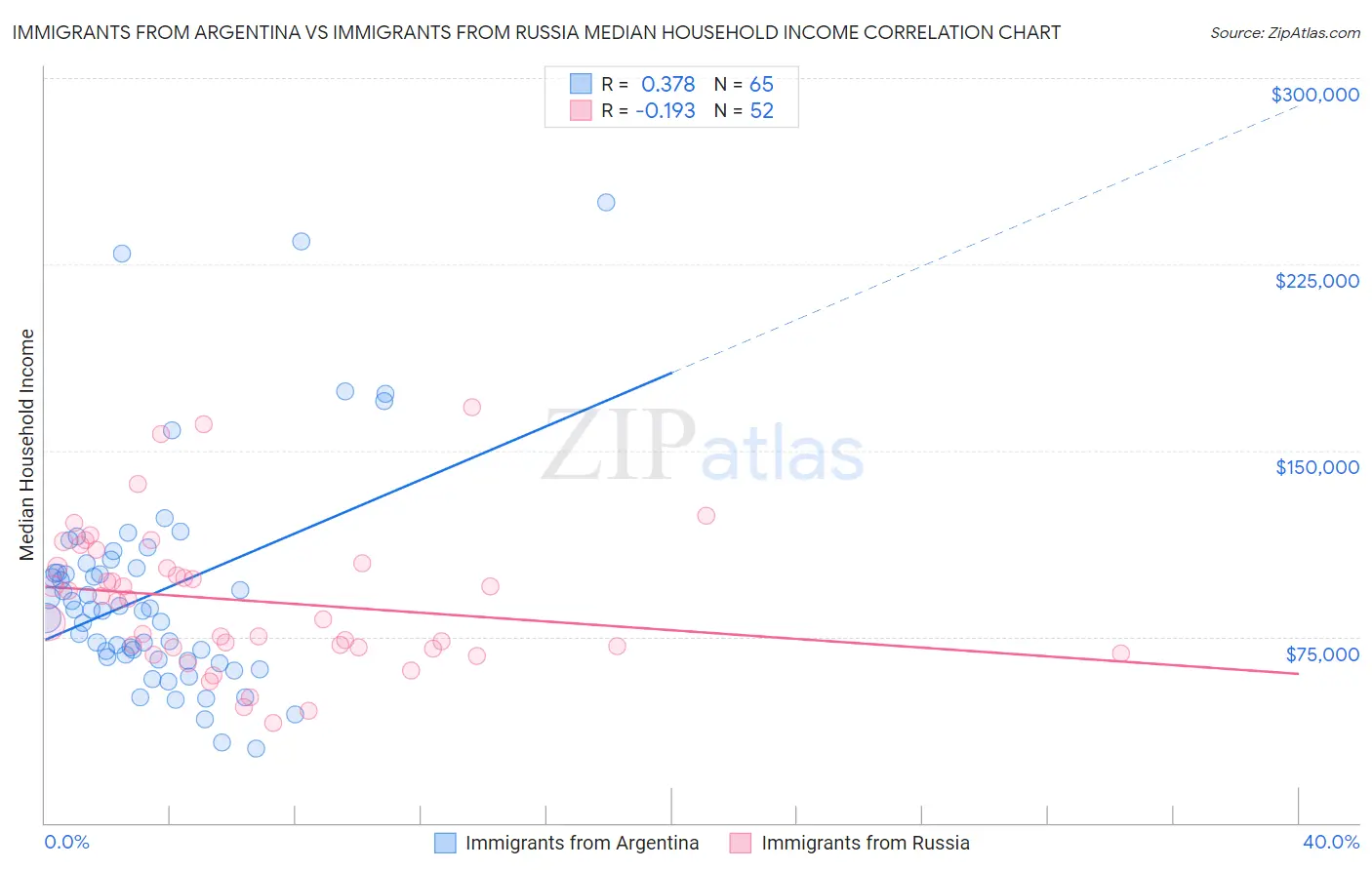 Immigrants from Argentina vs Immigrants from Russia Median Household Income