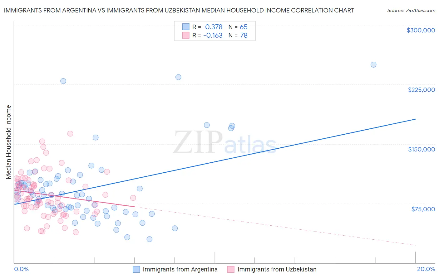Immigrants from Argentina vs Immigrants from Uzbekistan Median Household Income