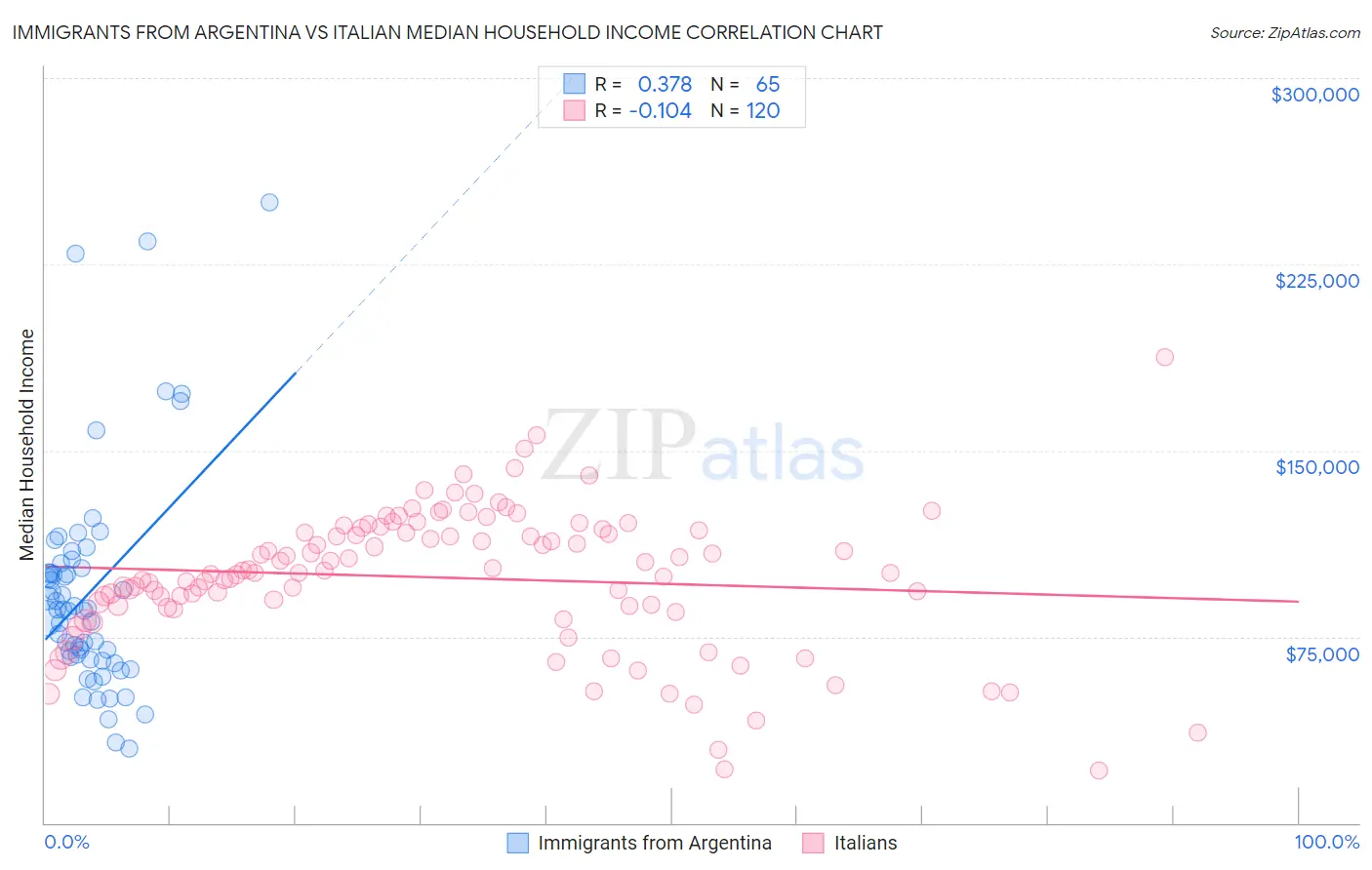 Immigrants from Argentina vs Italian Median Household Income