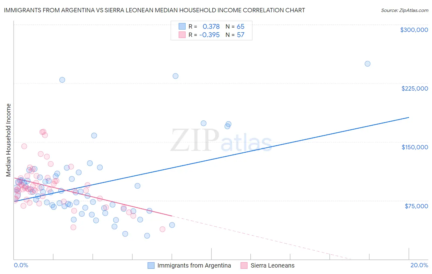 Immigrants from Argentina vs Sierra Leonean Median Household Income