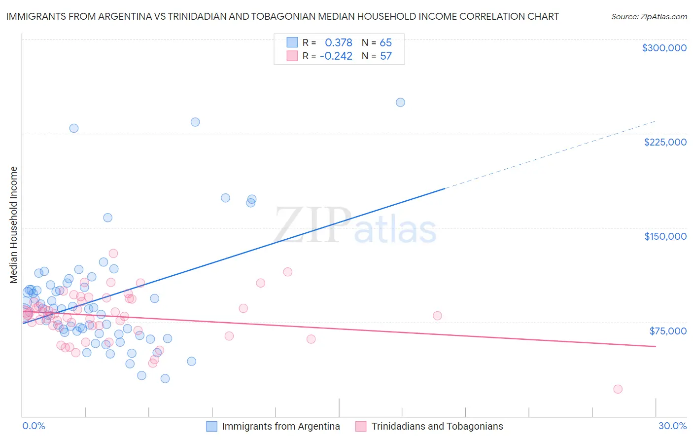 Immigrants from Argentina vs Trinidadian and Tobagonian Median Household Income