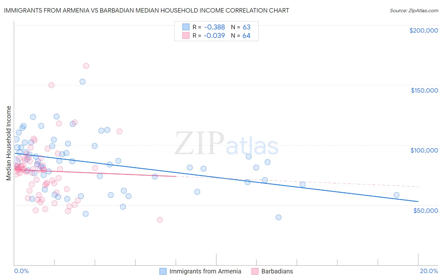 Immigrants from Armenia vs Barbadian Median Household Income