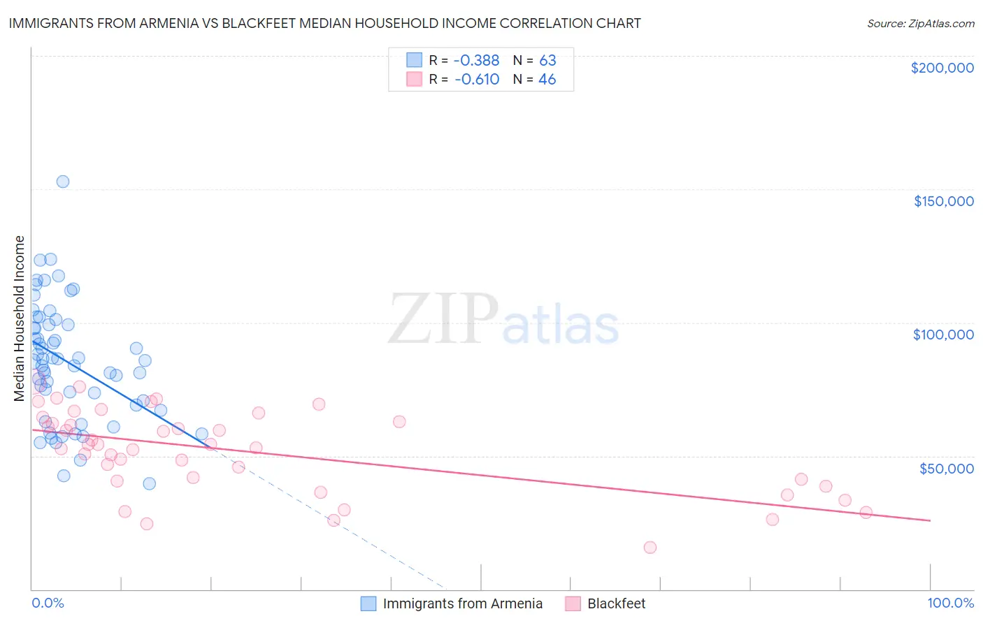 Immigrants from Armenia vs Blackfeet Median Household Income