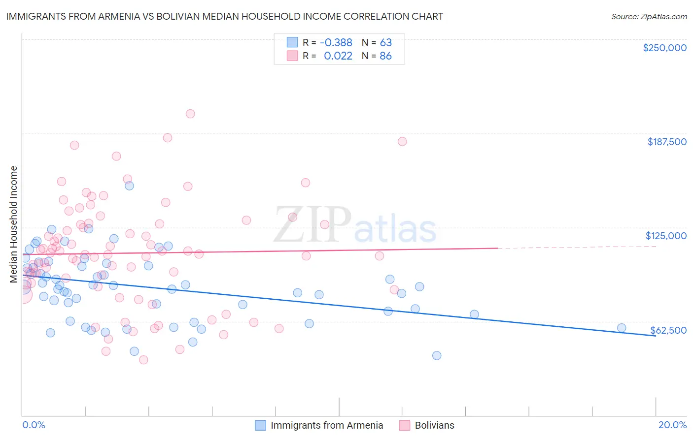 Immigrants from Armenia vs Bolivian Median Household Income