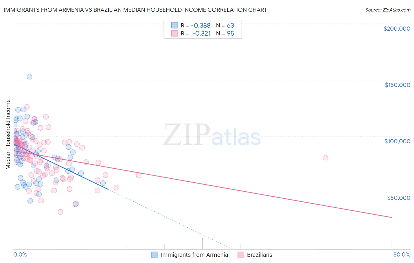 Immigrants from Armenia vs Brazilian Median Household Income