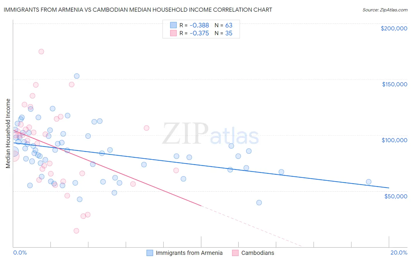 Immigrants from Armenia vs Cambodian Median Household Income