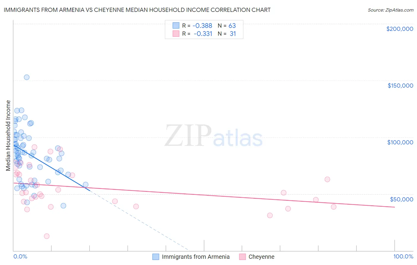 Immigrants from Armenia vs Cheyenne Median Household Income