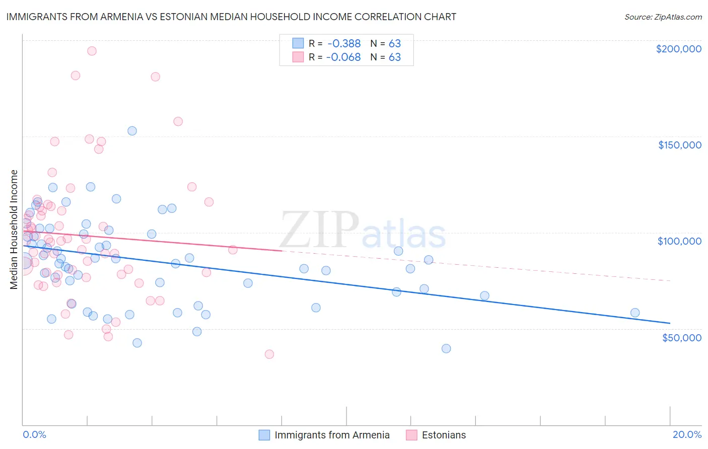 Immigrants from Armenia vs Estonian Median Household Income