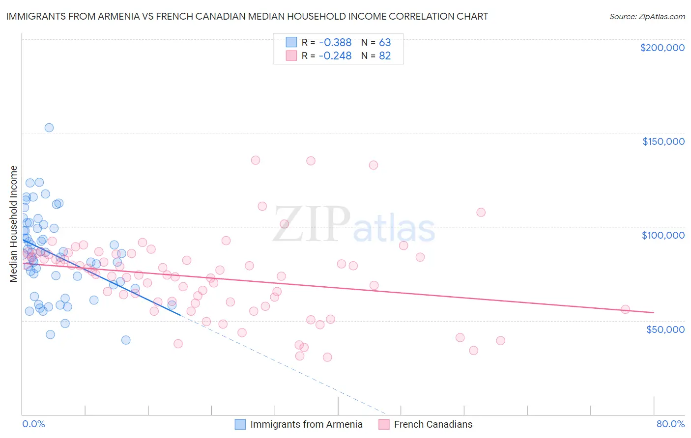 Immigrants from Armenia vs French Canadian Median Household Income