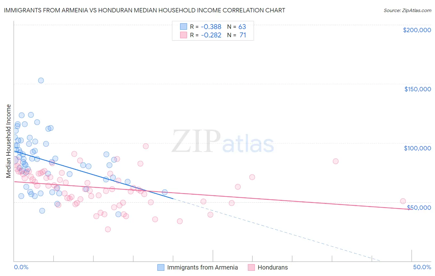 Immigrants from Armenia vs Honduran Median Household Income