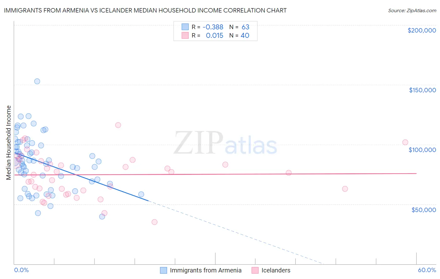 Immigrants from Armenia vs Icelander Median Household Income