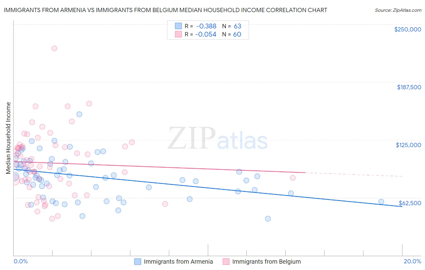 Immigrants from Armenia vs Immigrants from Belgium Median Household Income