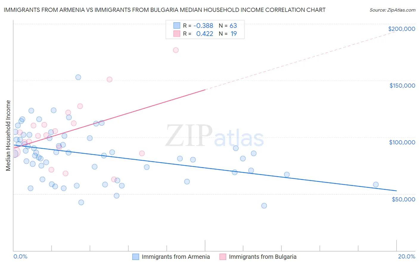 Immigrants from Armenia vs Immigrants from Bulgaria Median Household Income