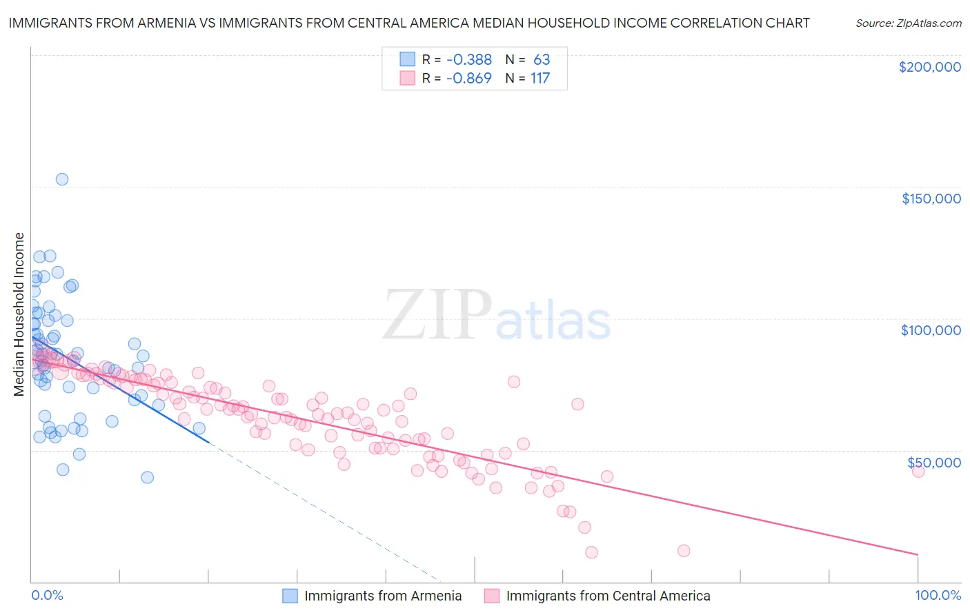 Immigrants from Armenia vs Immigrants from Central America Median Household Income