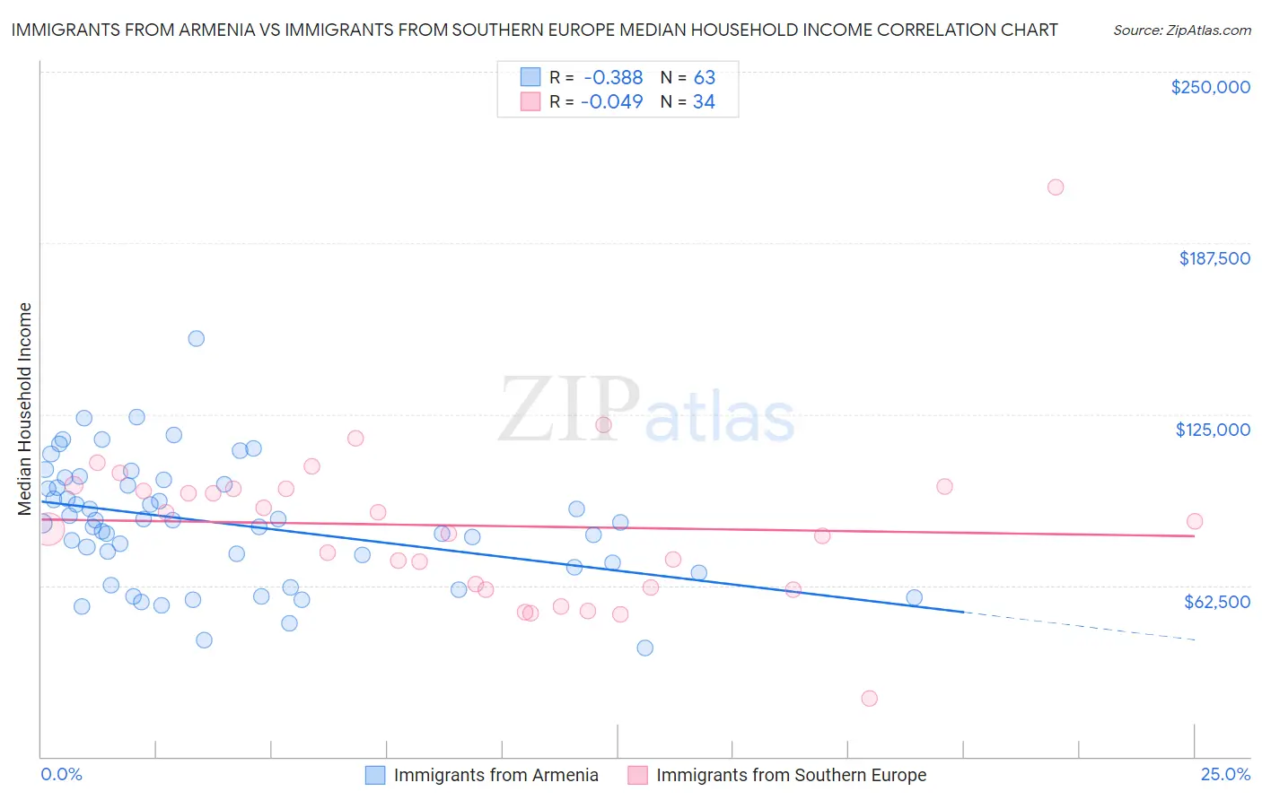 Immigrants from Armenia vs Immigrants from Southern Europe Median Household Income