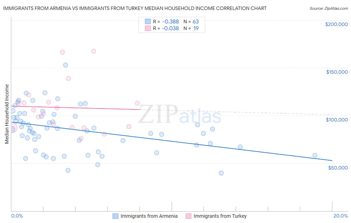 Immigrants from Armenia vs Immigrants from Turkey Median Household Income