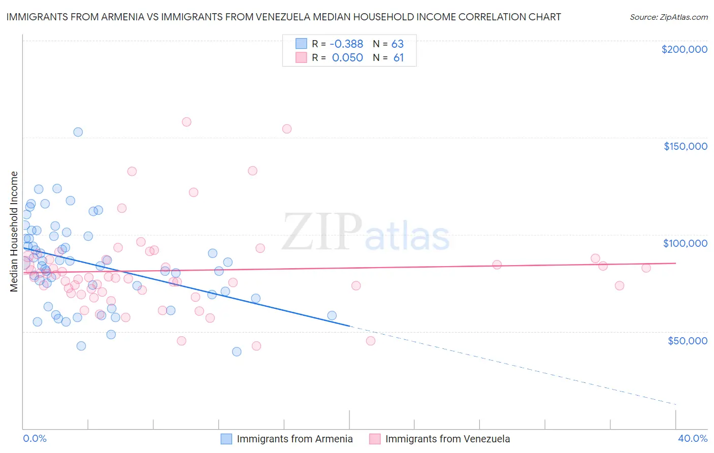 Immigrants from Armenia vs Immigrants from Venezuela Median Household Income
